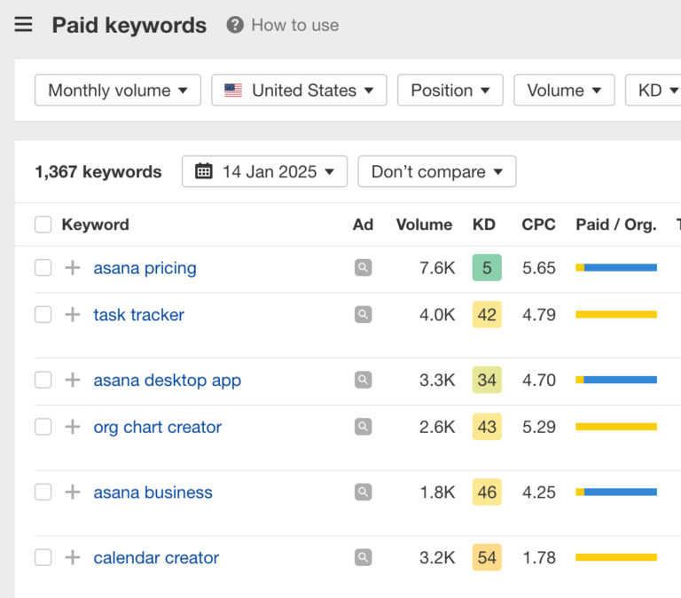 100 Most Expensive Keywords for Google Ads in 2025