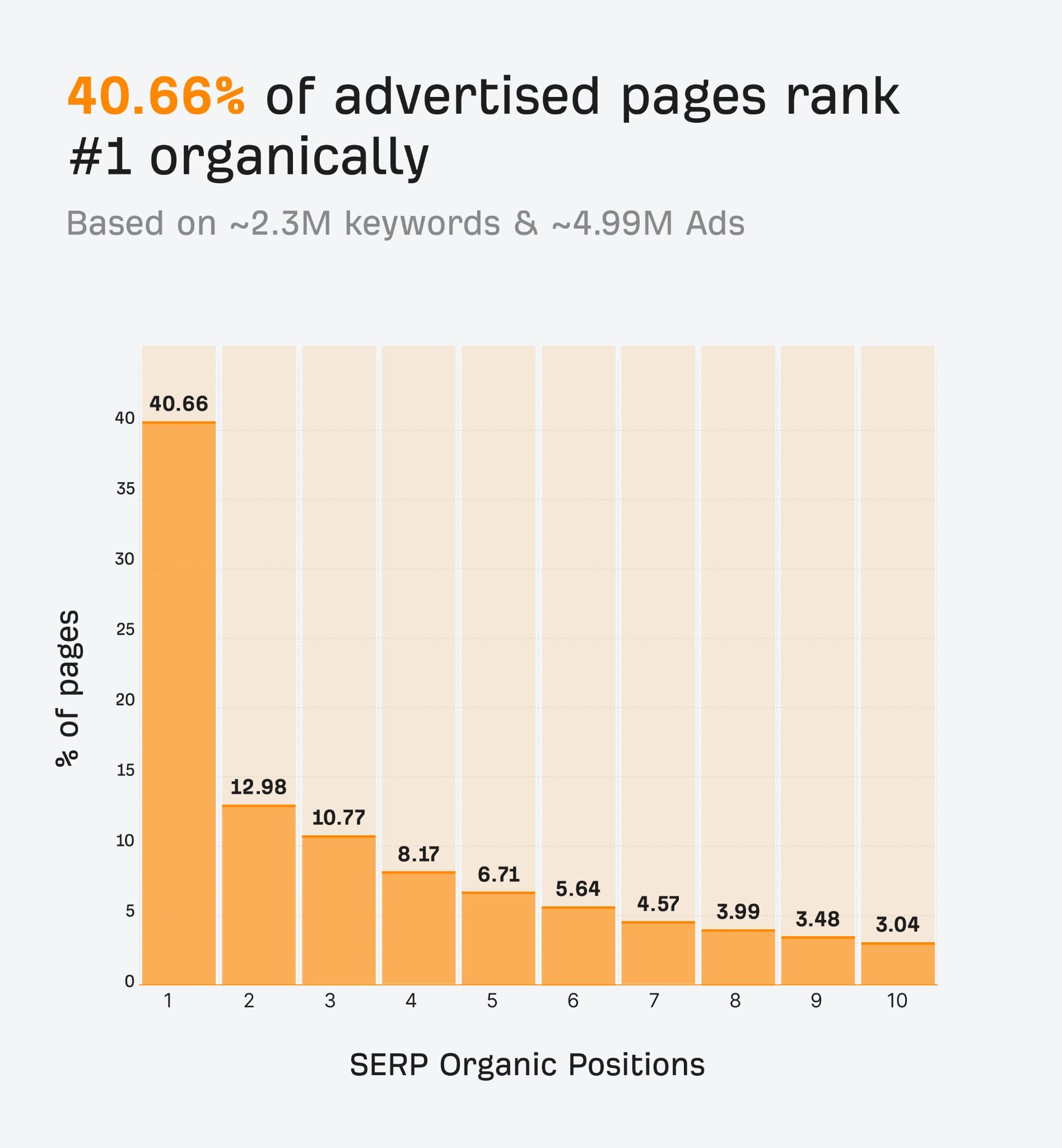 40.66% of the advertised pages rank #1