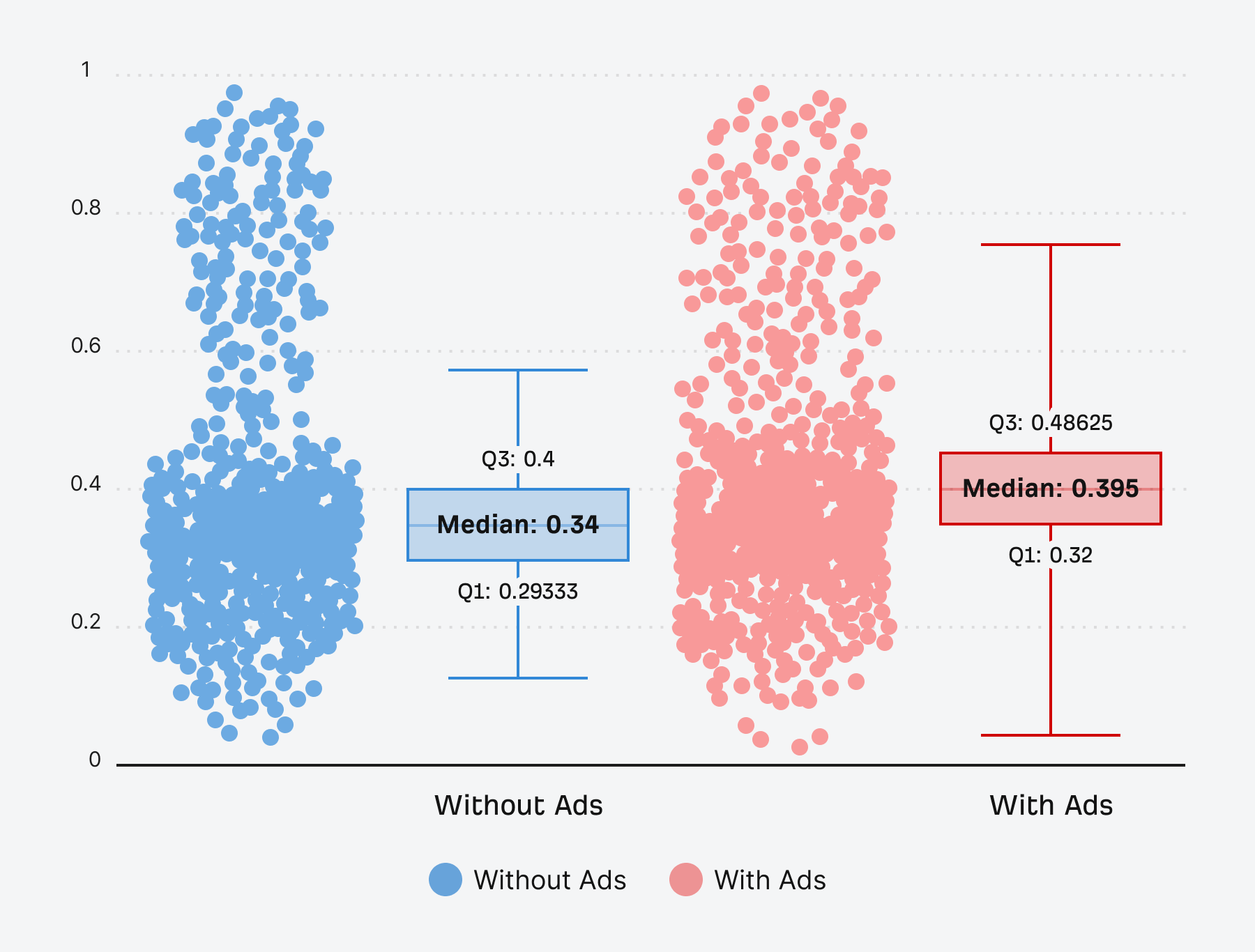 paid ads substantially increase the median traffic