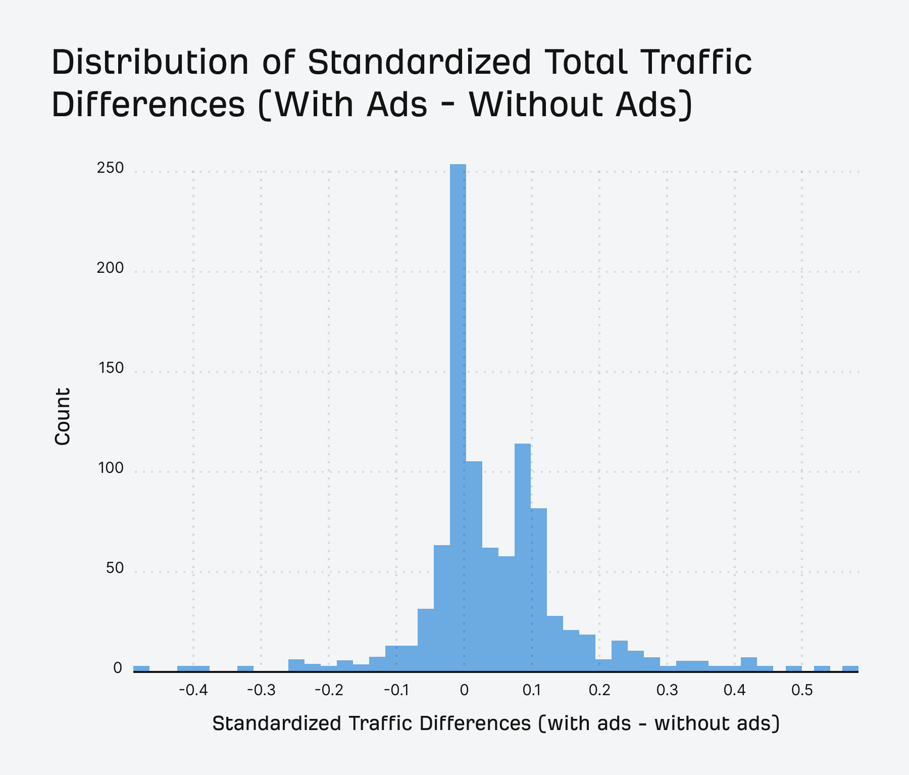 paid ads boost total traffic for branded queries