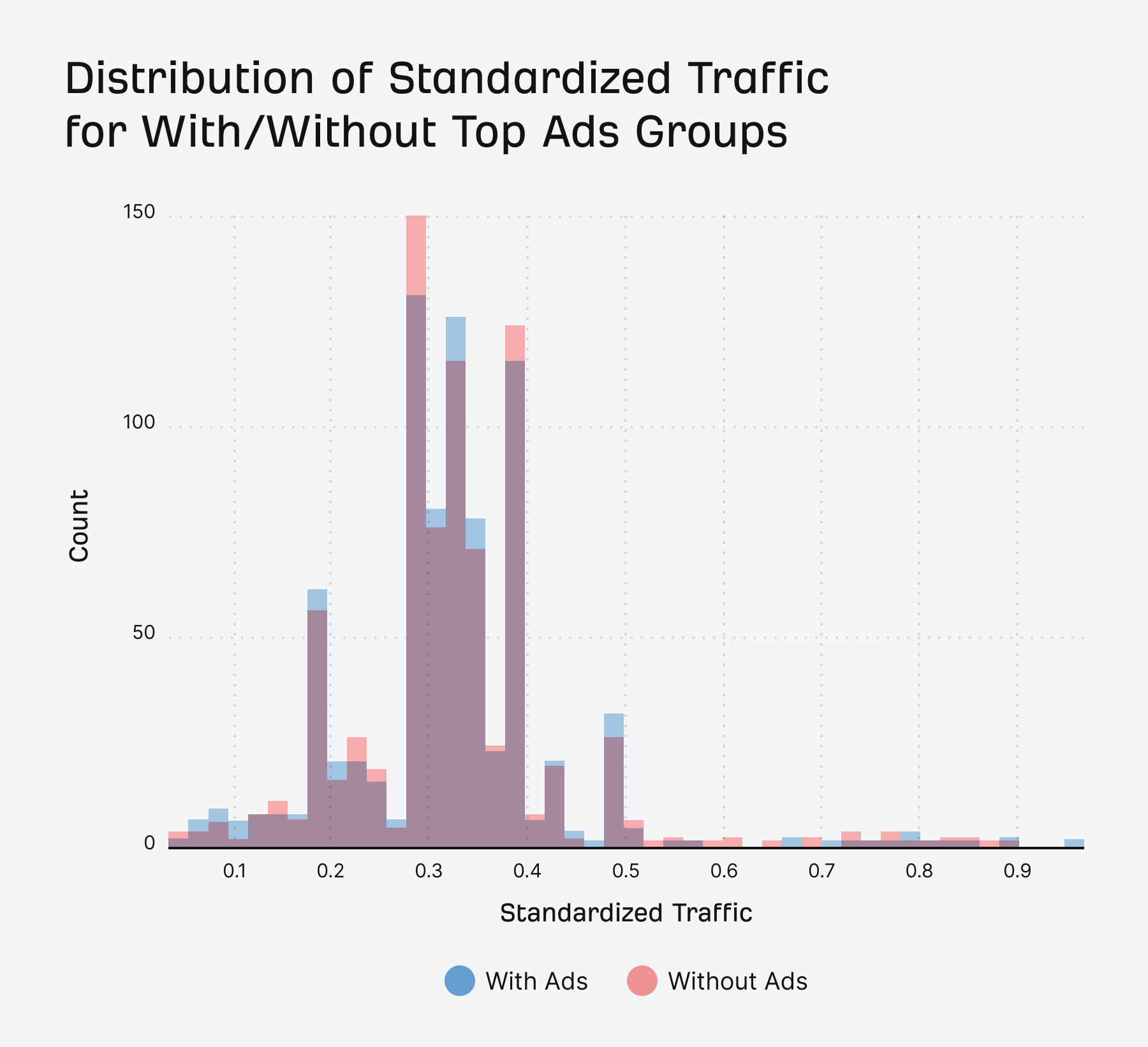 ads don't seem to impact non-branded queries much