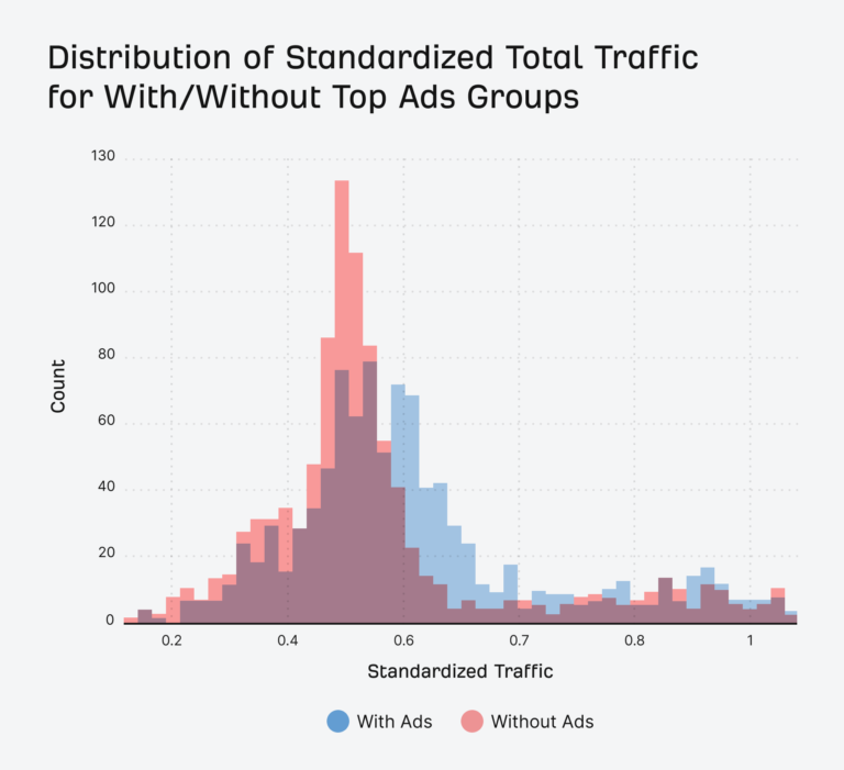 Bidding on Branded Terms Increases Clicks by 18.3%