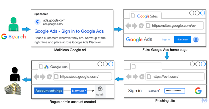 Google Ads Users Targeted in Malvertising Scam Stealing Credentials and 2FA Codes