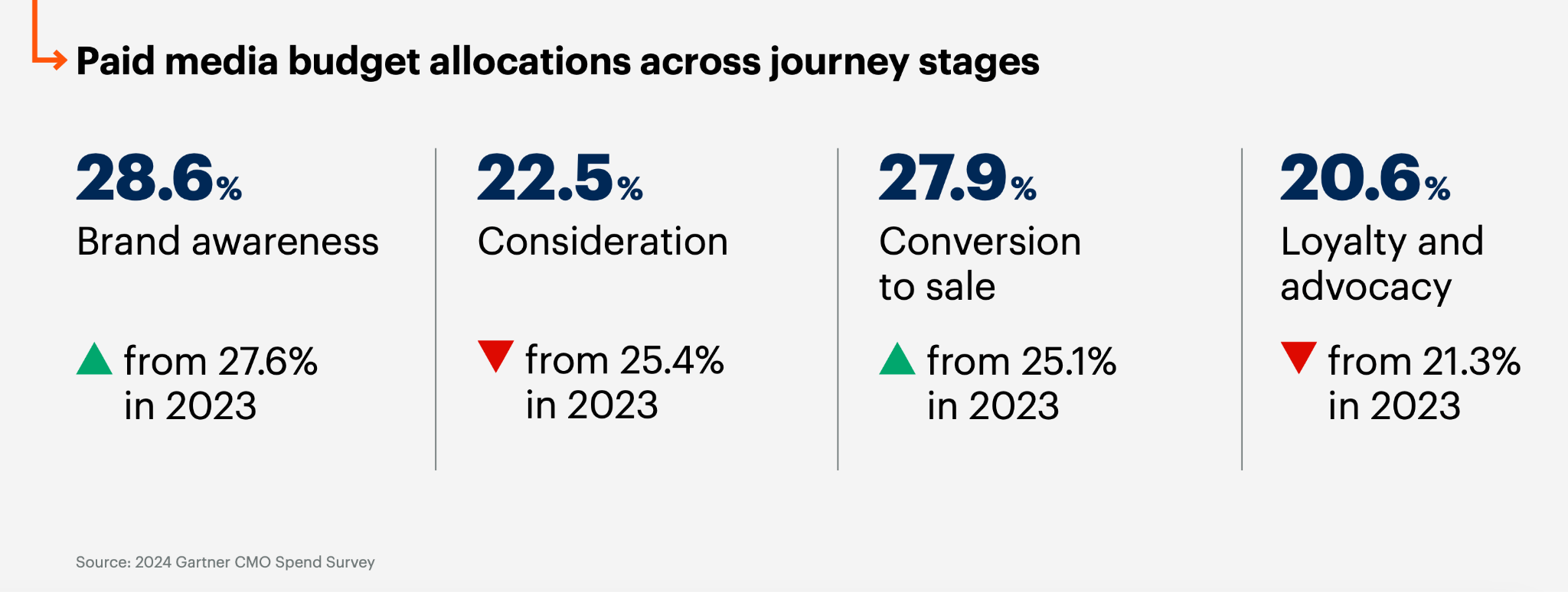 A screenshot from Gartner CMO Spend Survey showing that 28.6% of spend goes towards driving brand awareness—the highest of all journey stages.