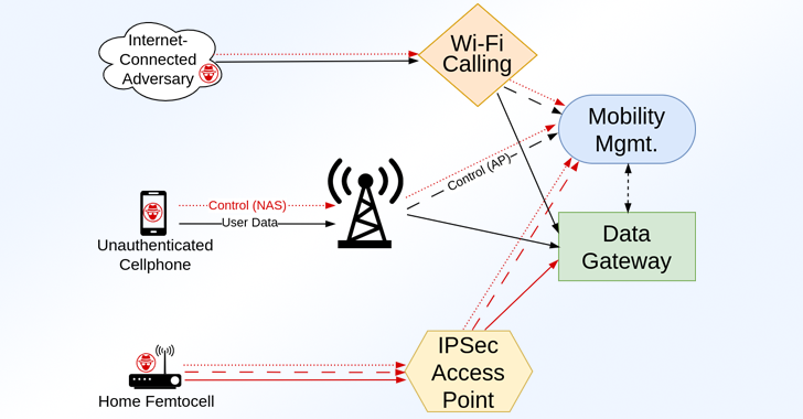 RANsacked: Over 100 Security Flaws Found in LTE and 5G Network Implementations