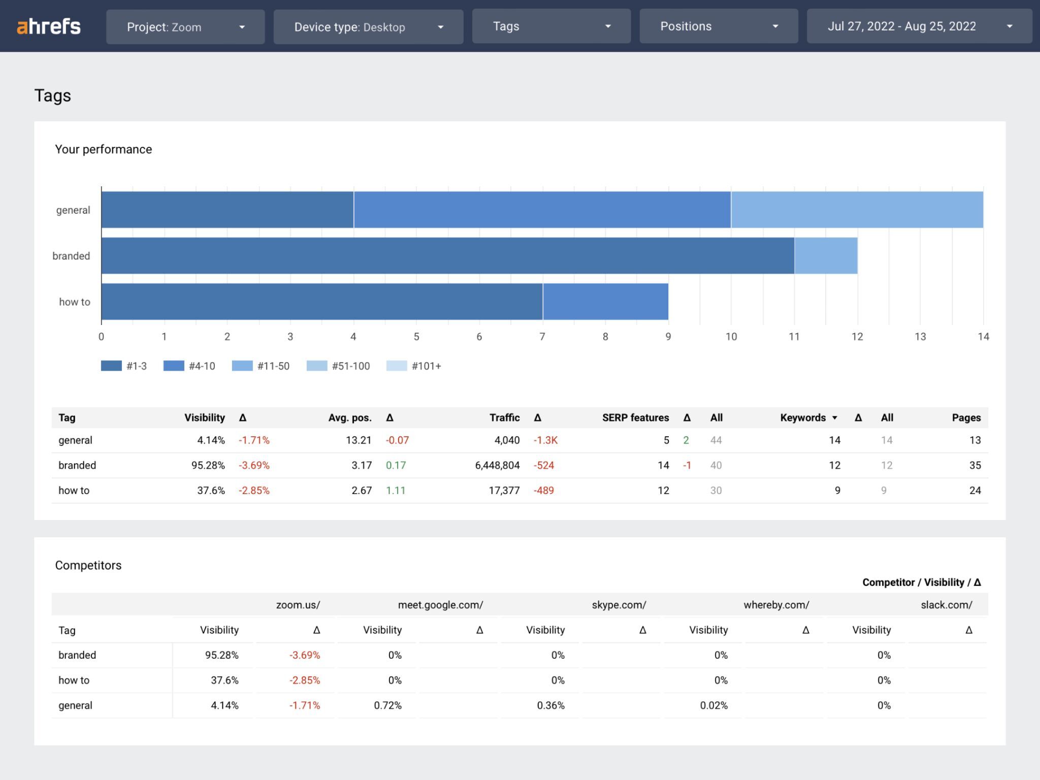 Ahrefs’ Rank Tracker dashboard template in Looker Studio