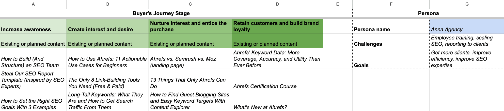 A content map Google Sheets template as laid out by ahrefs