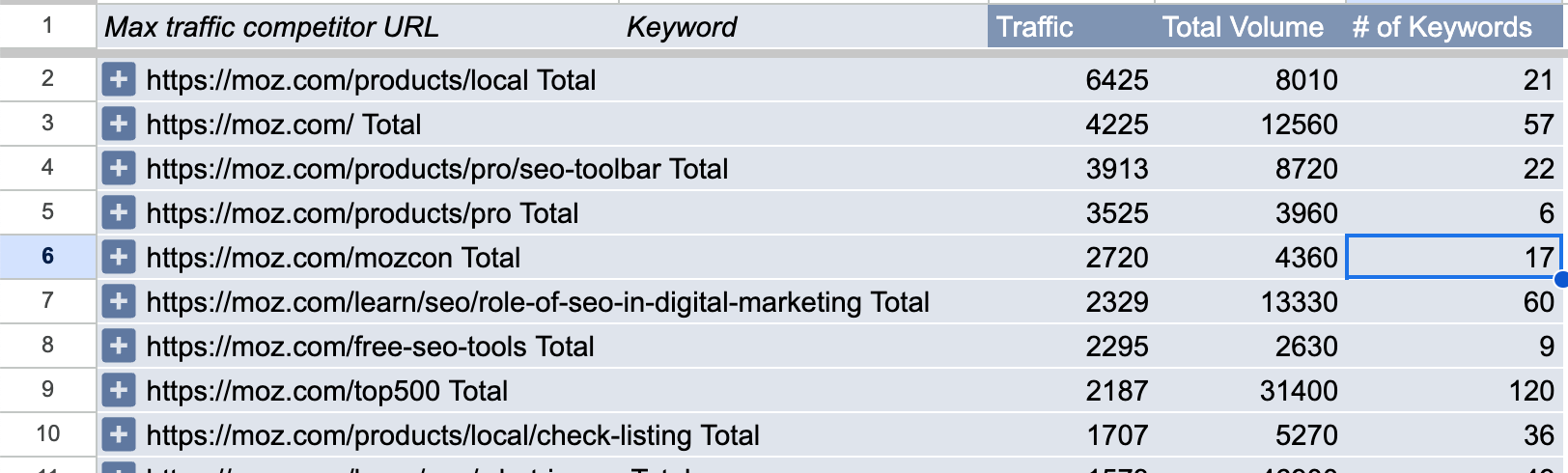 A content gap analysis sheets template as laid out by ahrefs