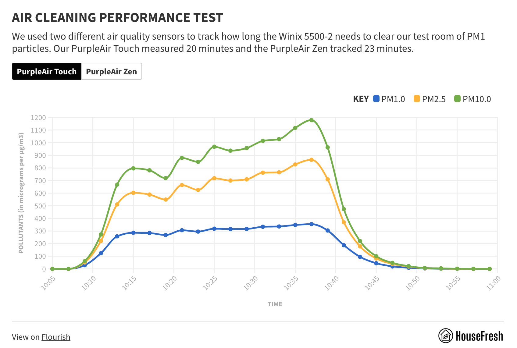 Example of in-depth research done by the folks at Housefresh