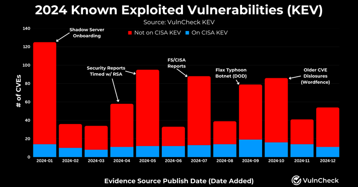 768 CVEs Exploited in 2024, Reflecting a 20% Increase from 639 in 2023