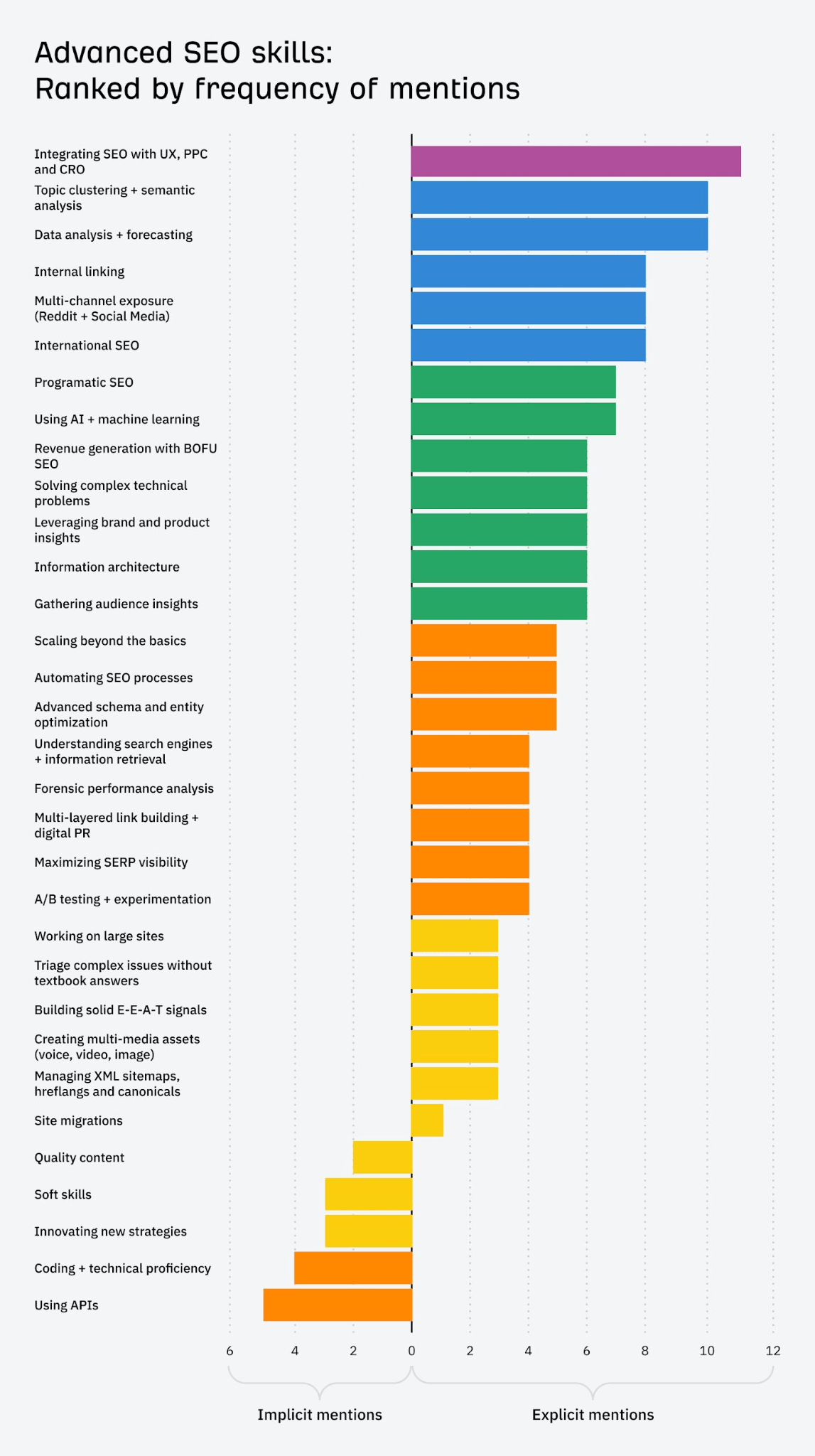 AI-assisted advanced SEO graph. 