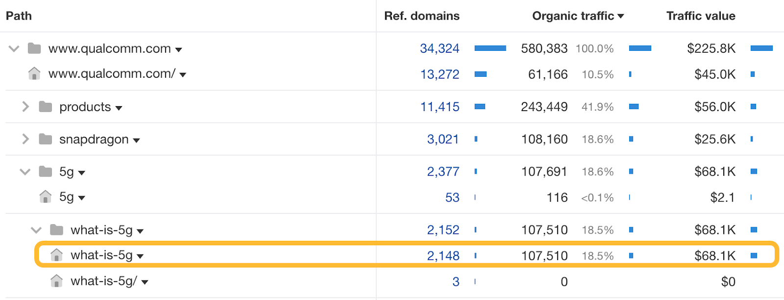 18% traffic worth 68k with one landing page. 