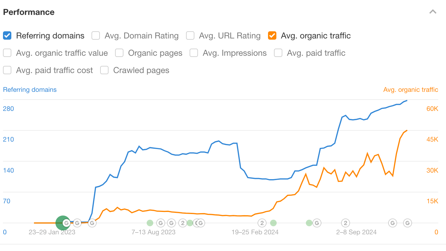 Graph showing referring domain performance and organic traffic. 