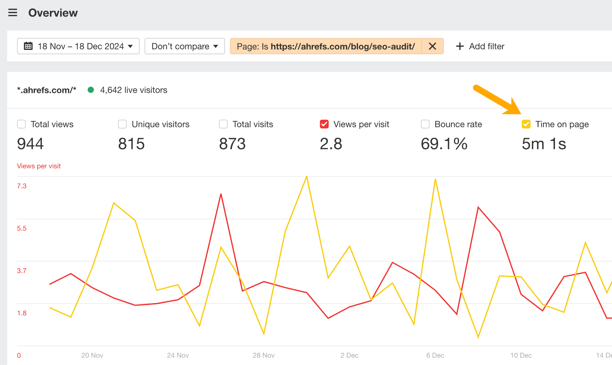 Ahrefs Web Analytics tool highlighting views per visit and a time on page of 5m 1s for Ahrefs SEO audit blog