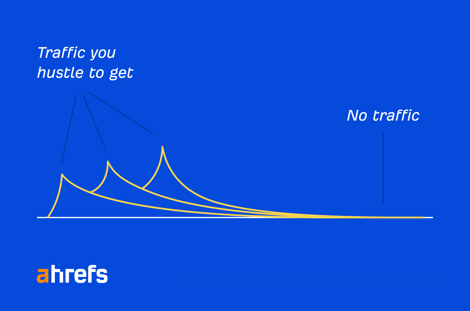 How I Boosted Traffic by 72% With Ahrefs’ AI Content Helper