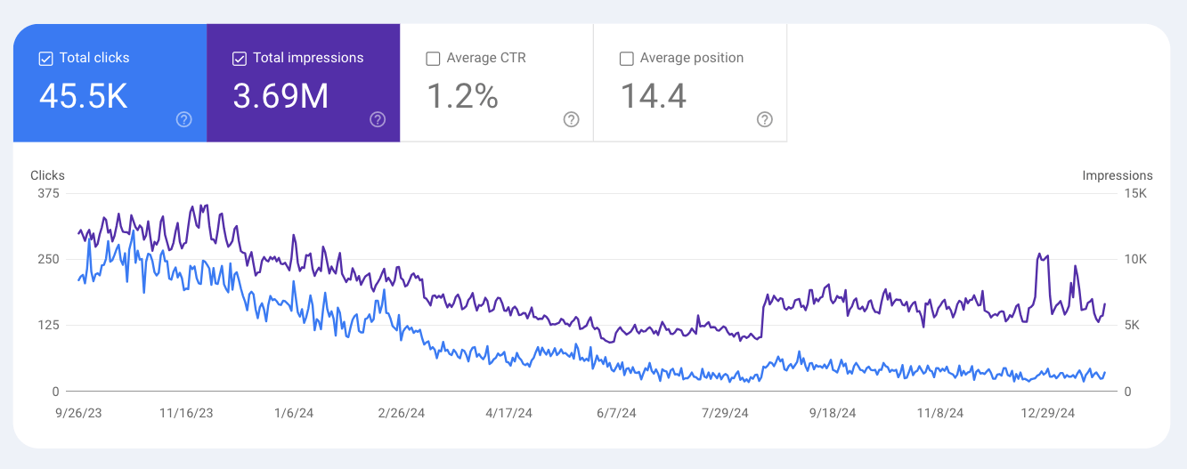 Screenshot of Google Search Console Performance report showing declining traffic