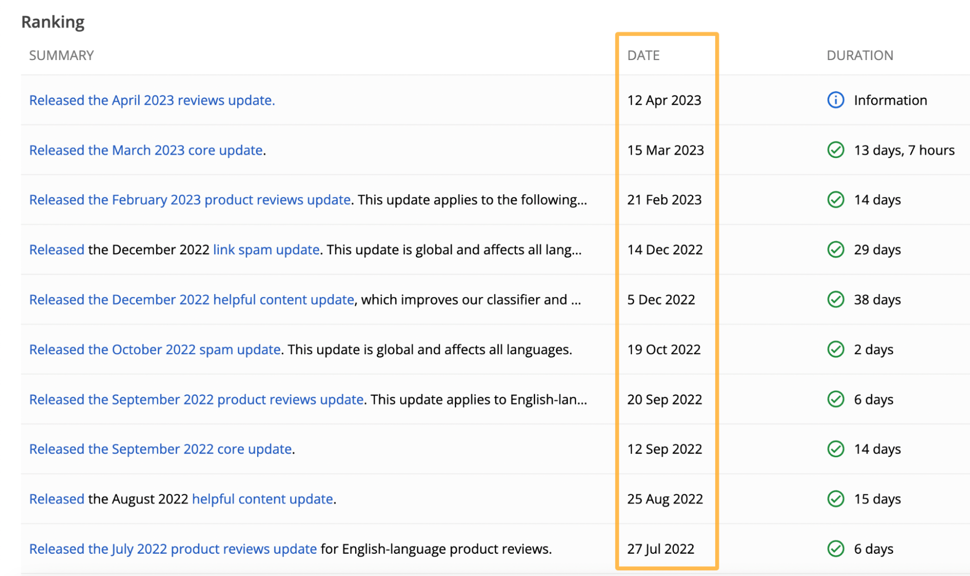 Google's ranking status page with dates for each algorithm update.