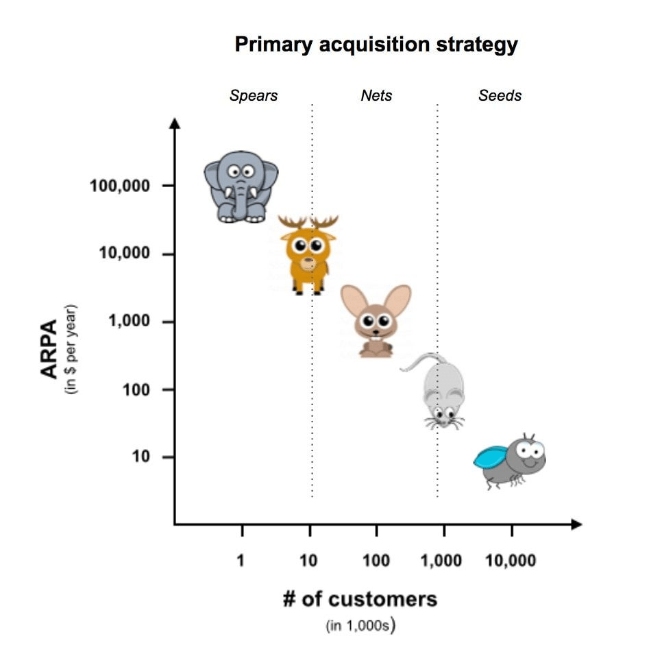 What's your primary acquisition strategy?