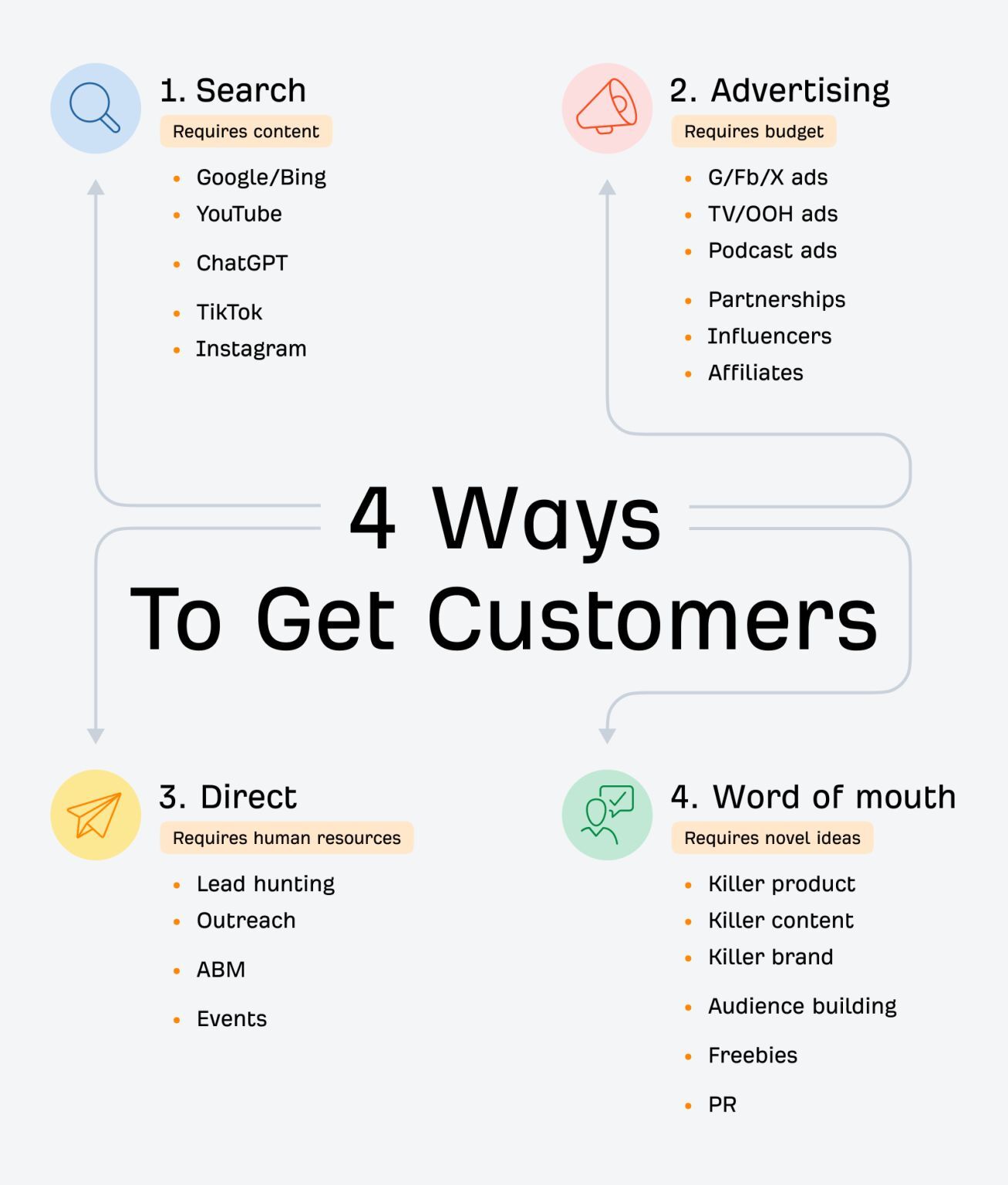 How to Get Customers (There Are Only 4 Ways)