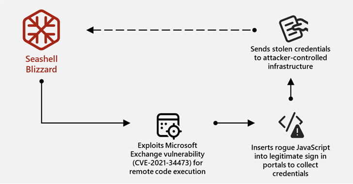 Microsoft Uncovers Sandworm Subgroup's Global Cyber Attacks Spanning 15+ Countries