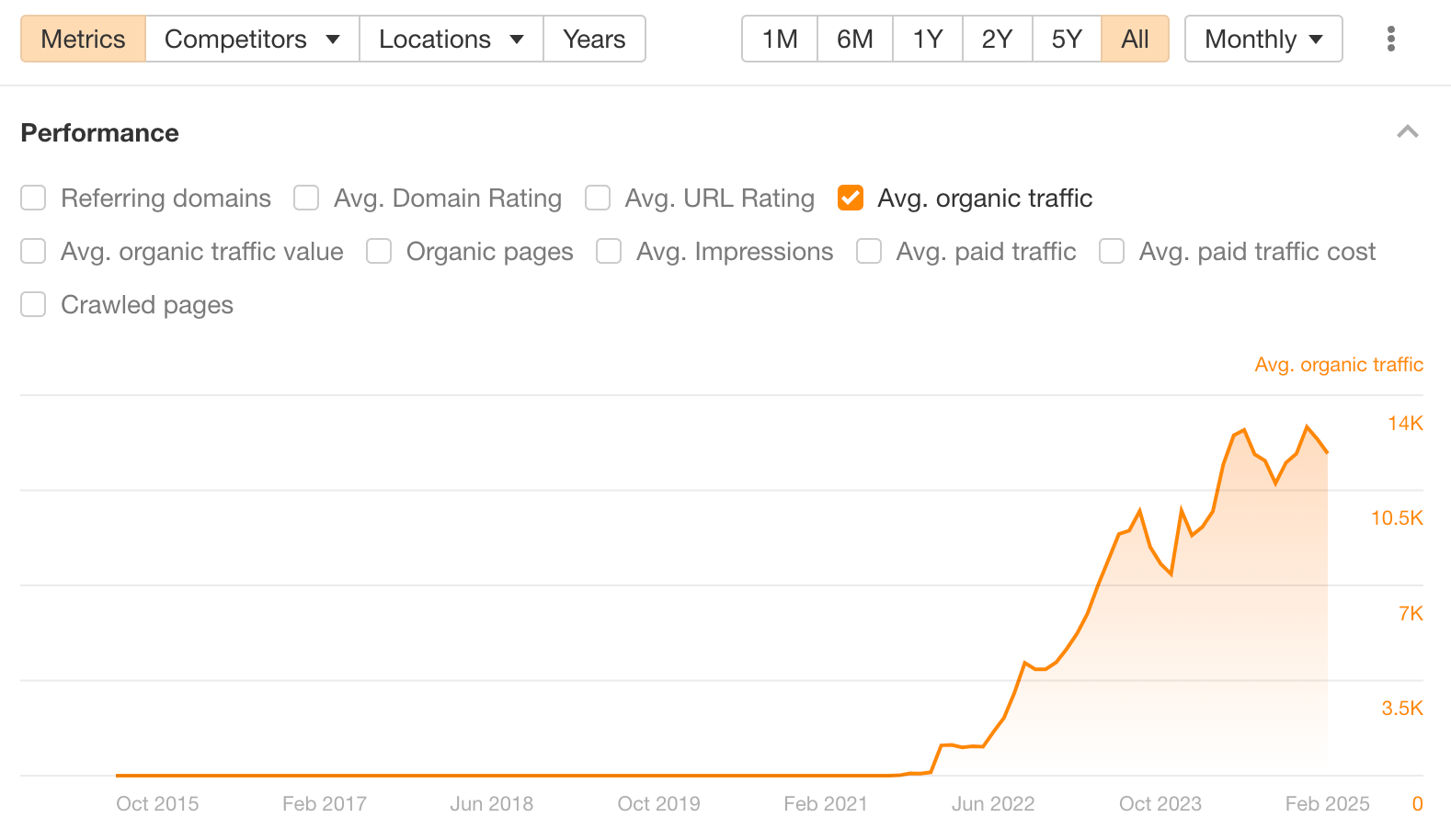 Organic traffic to Bannerbear's free tool. 