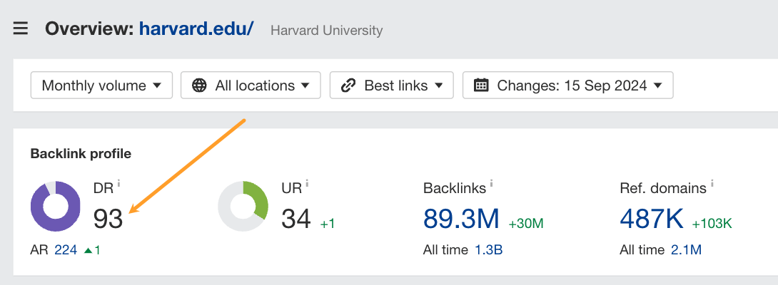 Harvard's domain authority is 93/100.