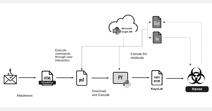 Hackers Use ClickFix Trick to Deploy PowerShell-Based Havoc C2 via SharePoint Sites