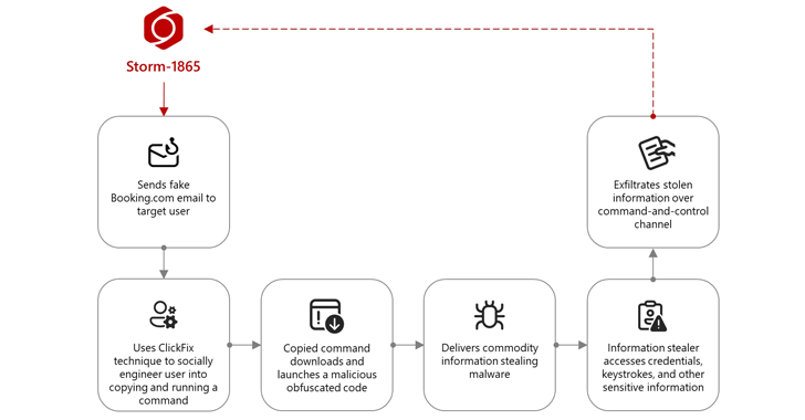 Microsoft Warns of ClickFix Phishing Campaign Targeting Hospitality Sector via Fake Booking[.]com Emails