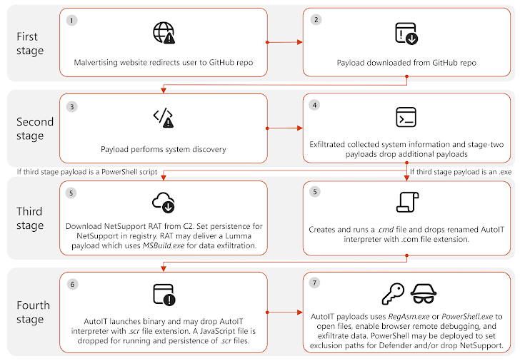 Malvertising Campaign