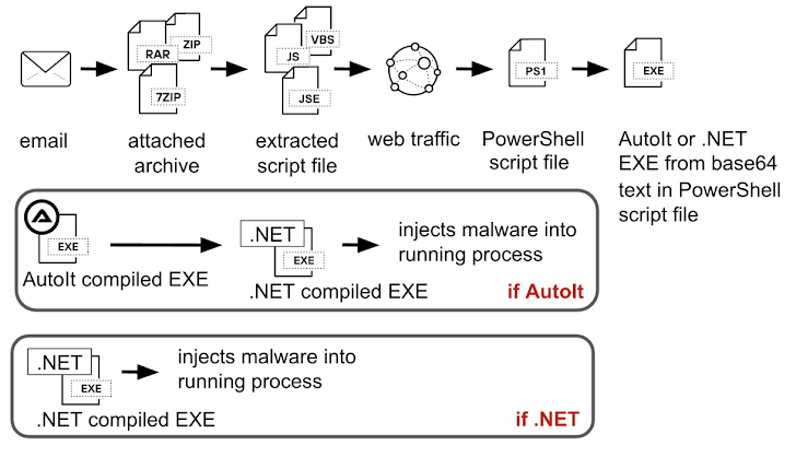 Multi-Stage Malware Attack Multi-Stage Malware Attack