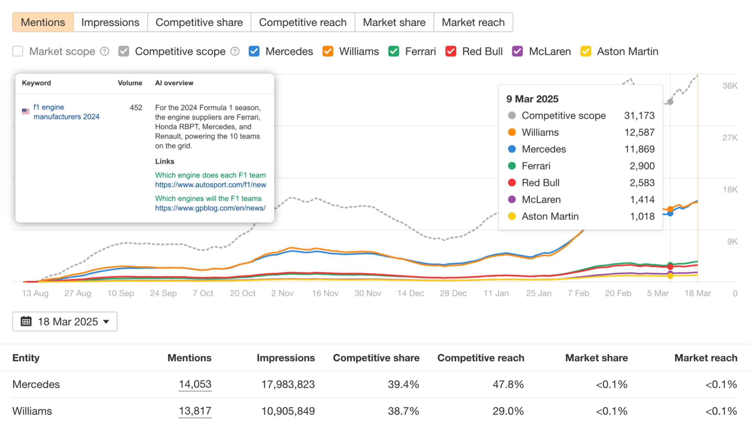 AI Overviews Have Doubled (25M AIOs Analyzed)