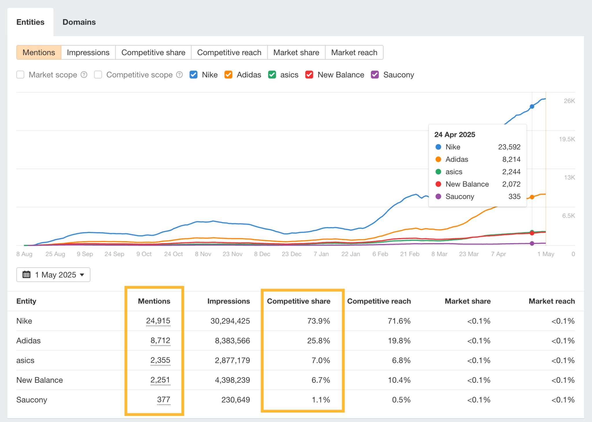 Mentions and competitive share in AI overviews via Ahrefs.