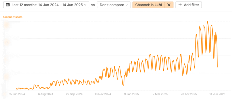 AI Traffic Has Increased 9.7x in the Past Year