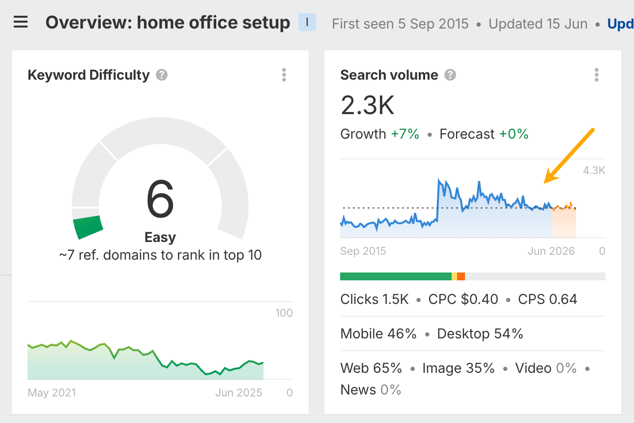 Overview report showing search volume historical data.