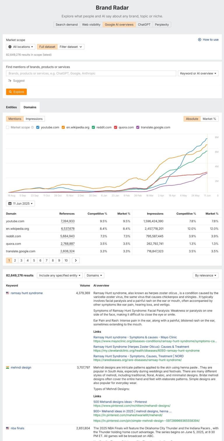 Websites With More Organic Search Traffic Get Mentioned More in AI Search