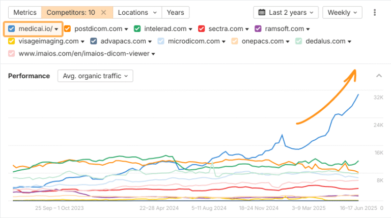 10x Traffic by going global with SEO: The Medicai + Ahrefs Success story