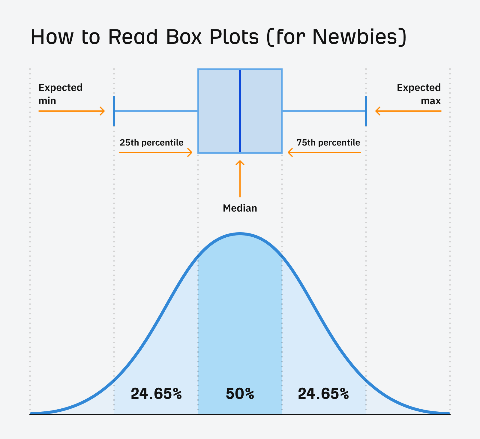 How to read box plots