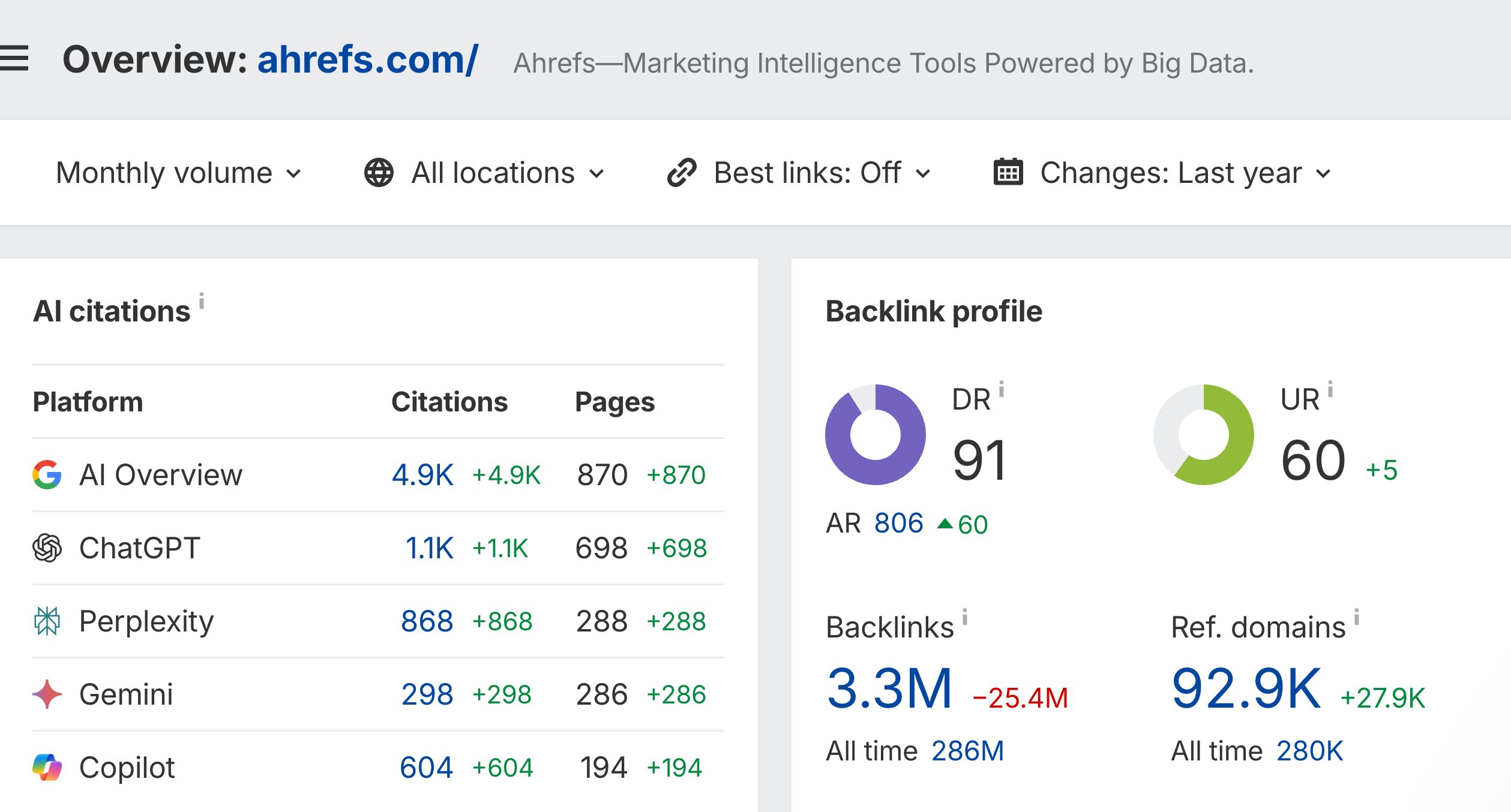 Do AI Assistants Prefer to Cite “Fresh” Content? (17 Million Citations Analyzed)