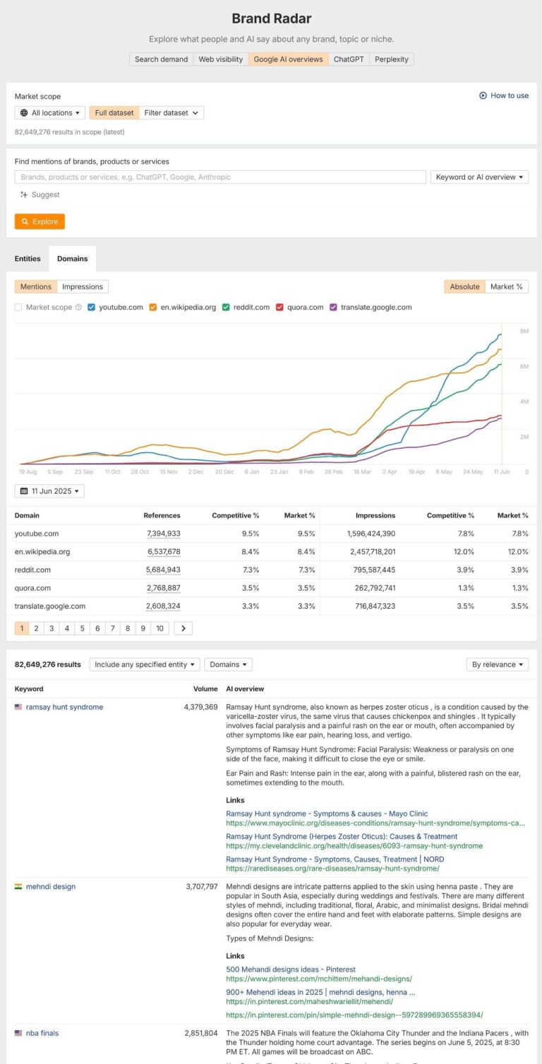 Does Being Mentioned on Highly Linked Pages Influence AI Mentions?
