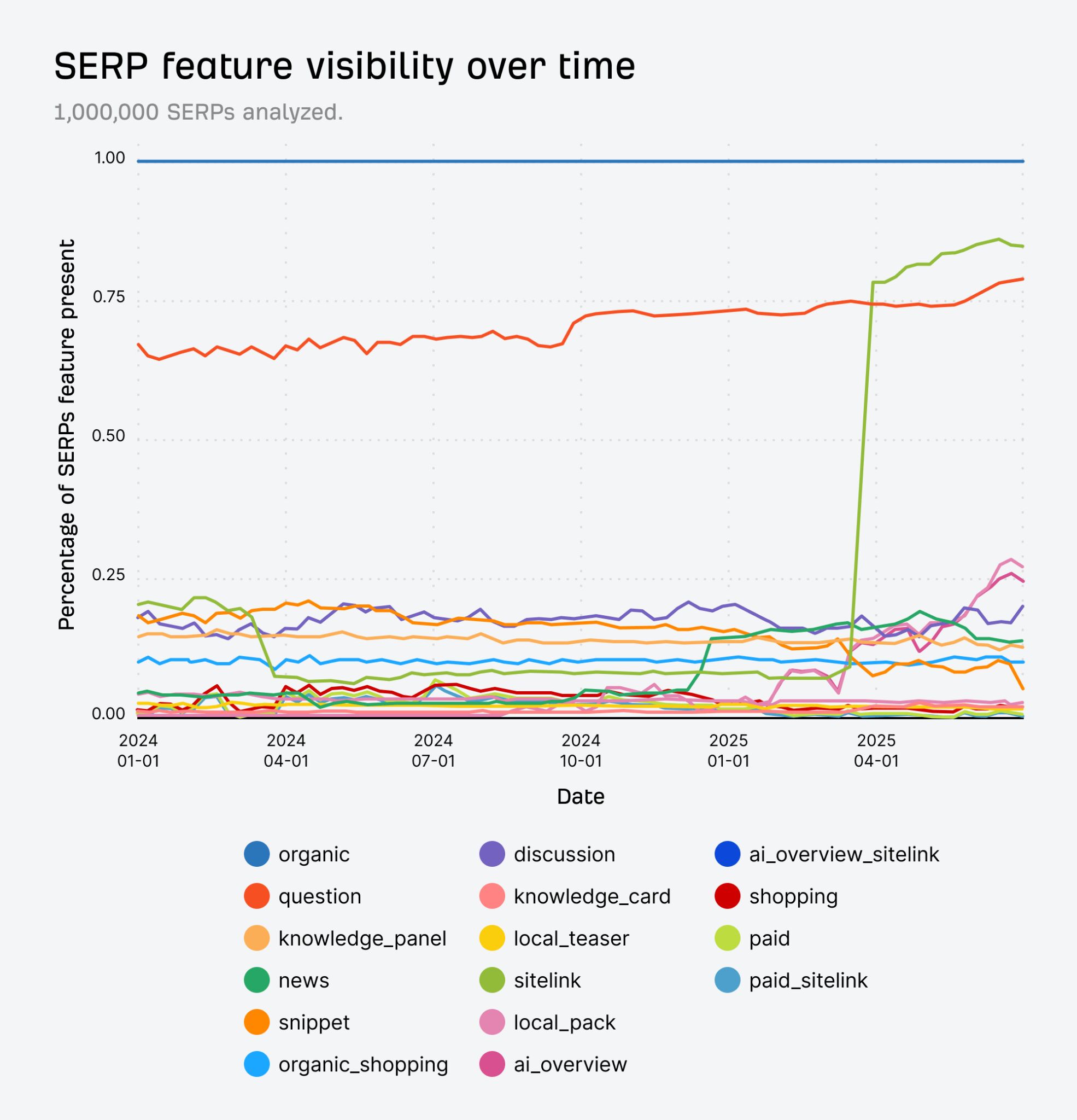 Goodbye, Featured Snippets: How SERP Features Have Evolved in the AI Era
