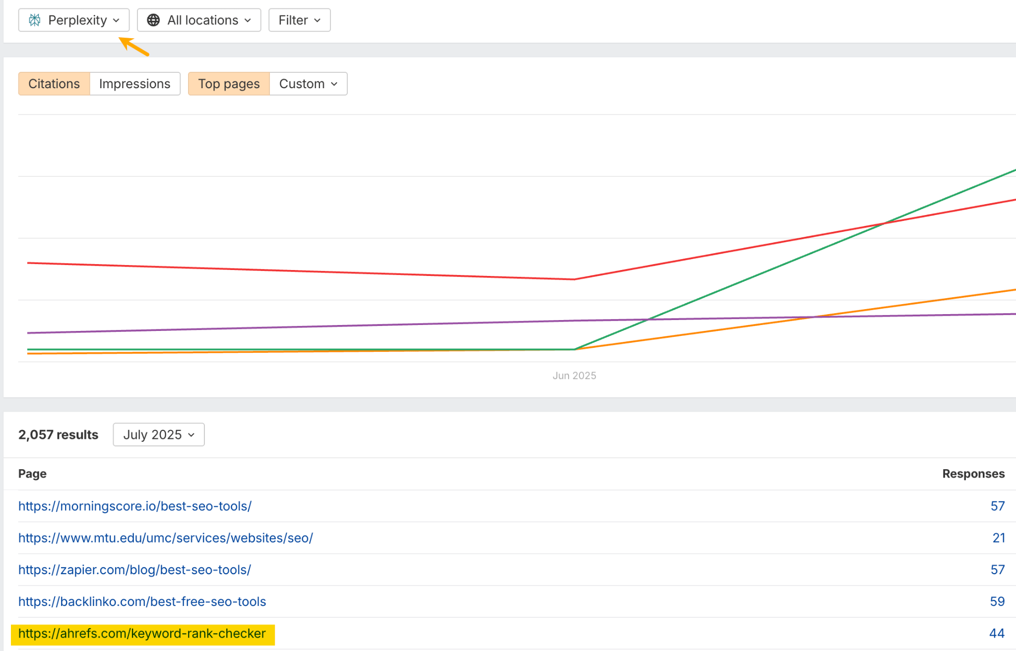 A screenshot of a Perplexity report in Ahrefs showing top pages that mention Ahrefs. The ahrefs.com domain is highlighted, showing it is a source of mentions but not the primary one.