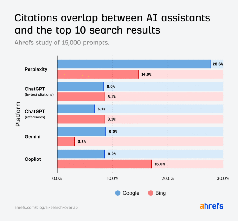 Only 12% of AI Cited URLs Rank in Google’s Top 10 for the Original Prompt