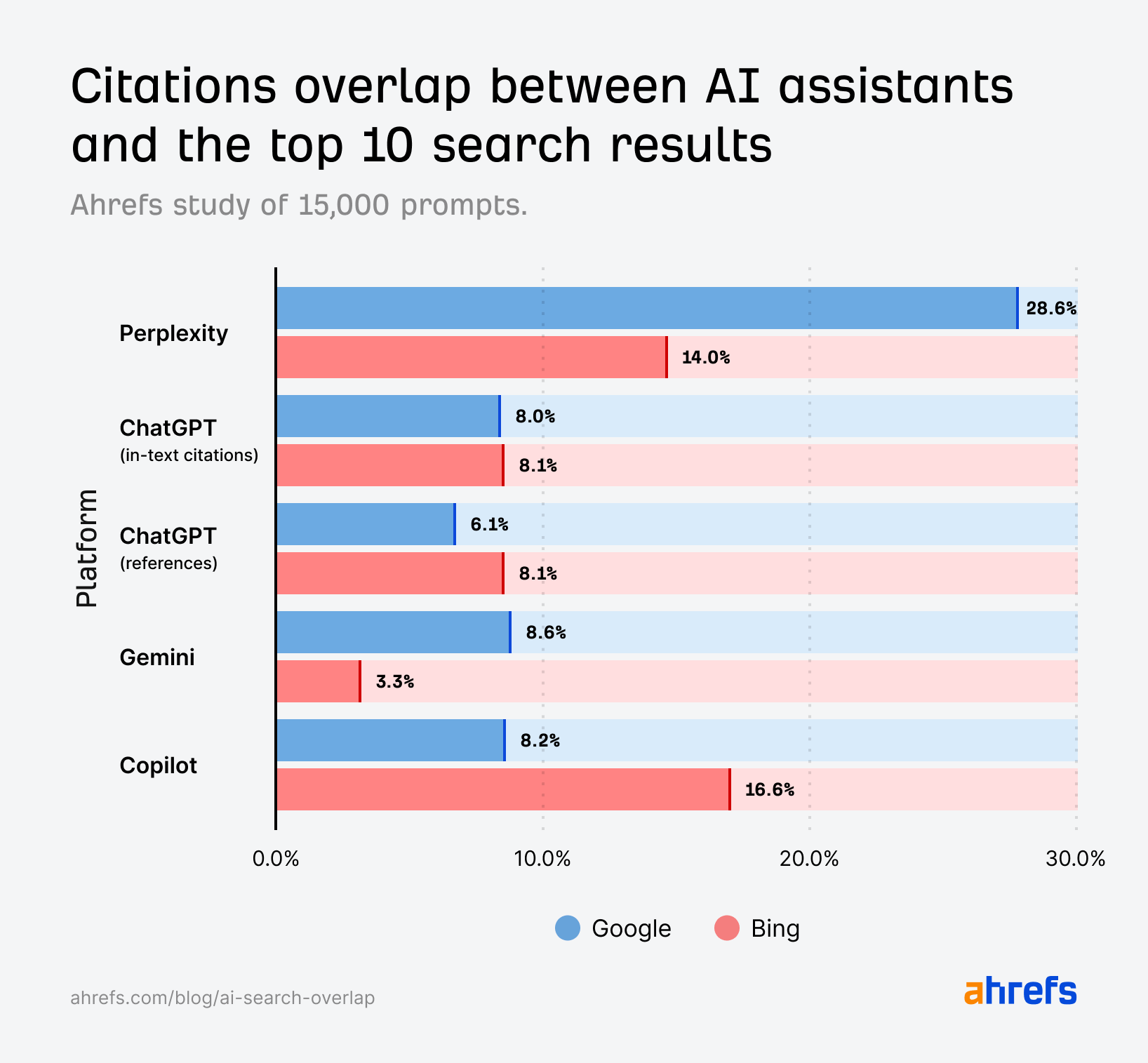 Only 12% of AI Cited URLs Rank in Google’s Top 10 for the Original Prompt