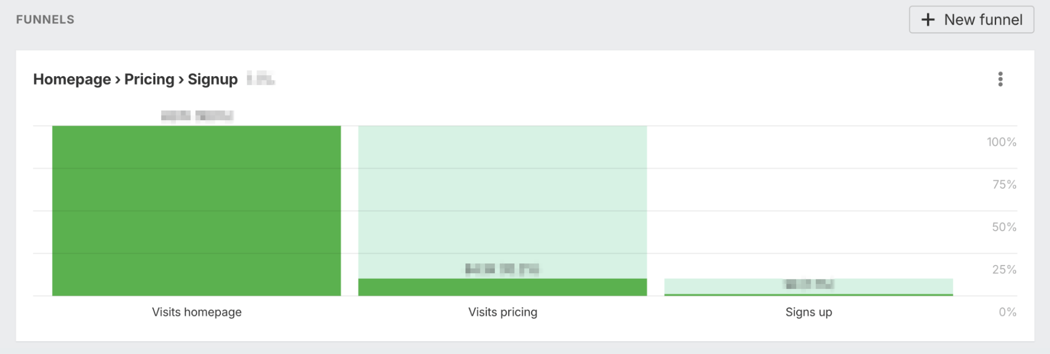 Analytics funnel visualization showing a conversion flow from "Homepage > Pricing > Signup" with three bars representing each step. The first bar "Visits homepage" is solid green and tallest, the second bar "Visits pricing" is medium height with light green top portion, and the third bar "Signs up" is shortest and lightest green. The chart shows typical funnel drop-off rates with a percentage scale on the right ranging from 0% to 100%.” width=”2048″ height=”692″ srcset=”https://www3.wiredgorilla.com/wp-content/uploads/2025/08/the-great-diversification-how-8-companies-are-evolving-their-seo-strategies-4.png 2048w, https://www3.wiredgorilla.com/wp-content/uploads/2025/08/the-great-diversification-how-8-companies-are-evolving-their-seo-strategies-14.png 680w, https://www3.wiredgorilla.com/wp-content/uploads/2025/08/the-great-diversification-how-8-companies-are-evolving-their-seo-strategies-15.png 768w, https://www3.wiredgorilla.com/wp-content/uploads/2025/08/the-great-diversification-how-8-companies-are-evolving-their-seo-strategies-16.png 1536w, https://ahrefs.com/blog/wp-content/uploads/2025/08/word-image-190408-16-650×220.png 650w” sizes=”(max-width: 2048px) 100vw, 2048px”></noscript></div>
</div>
<div class=