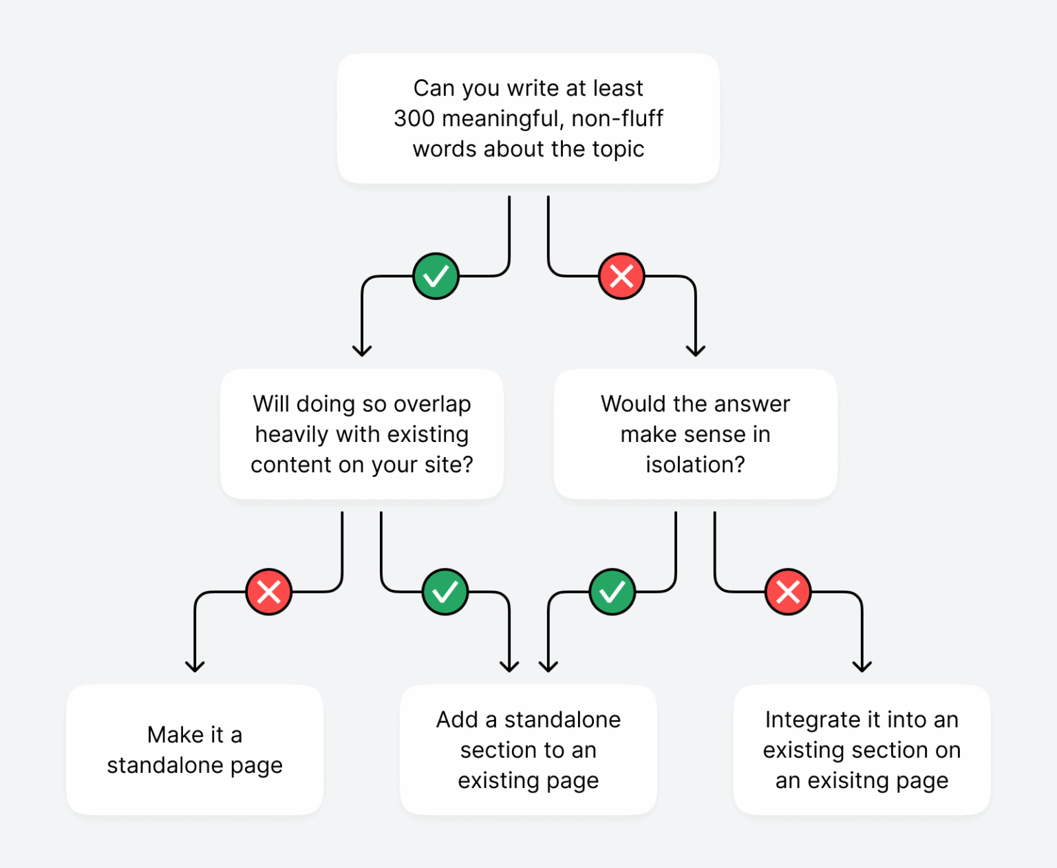 Flowchart showing whether you need to publish a new page or section to fill gaps