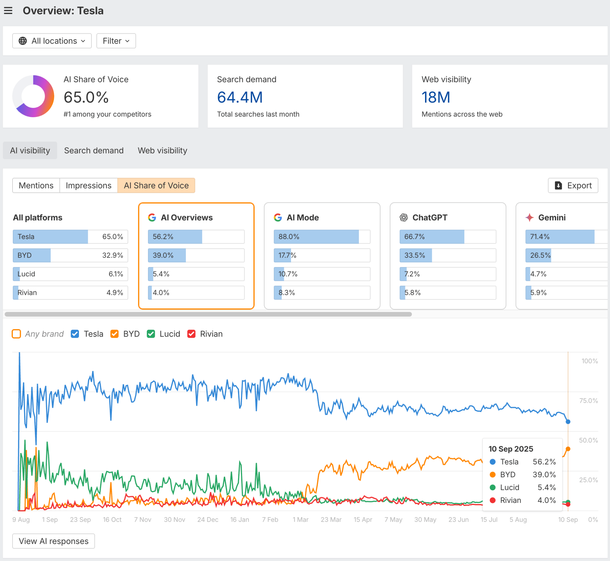 A dashboard screenshot from Ahrefs Brand Radar showing an overview of Tesla's AI visibility. It displays key metrics like AI Share of Voice (65.0%), and a line graph comparing Tesla's share of voice against competitors like BYD, Lucid, and Rivian over the past year. 