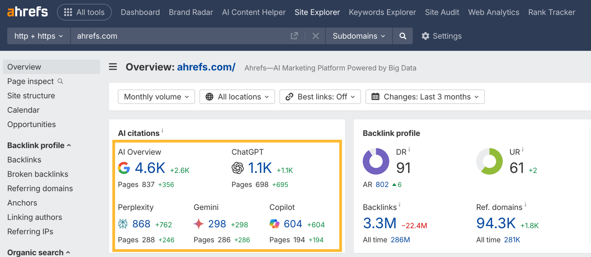 Screenshot of Ahrefs Site Explorer showing AI citations data for ahrefs.com. Displays metrics for different AI platforms: AI Overview (4.6K citations), ChatGPT (1.1K citations), and other AI tools like Perplexity (868), Gemini (298), and Copilot (604). Also shows backlink profile with DR 91, UR 61, and other link metrics.