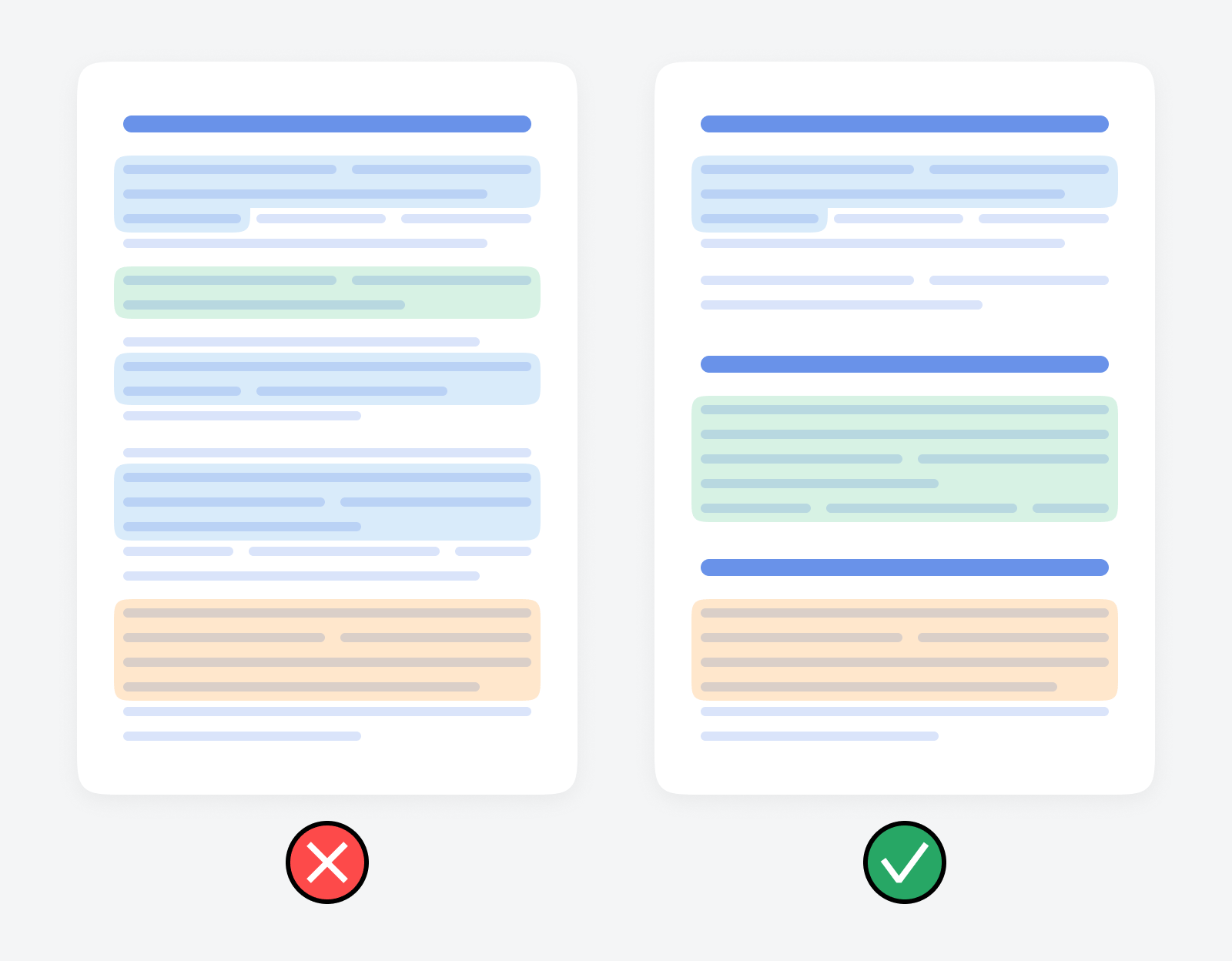 Side-by-side comparison of two webpage layouts showing content structure differences. The left layout (marked with red X) shows mixed content blocks with blue headers, light blue text sections, green highlighted areas, and orange sections scattered throughout in a less organized manner. The right layout (marked with green checkmark) displays a more structured approach with blue headers at the top, followed by organized green content blocks, then blue sections, and orange content at the bottom, demonstrating better visual hierarchy and organization.