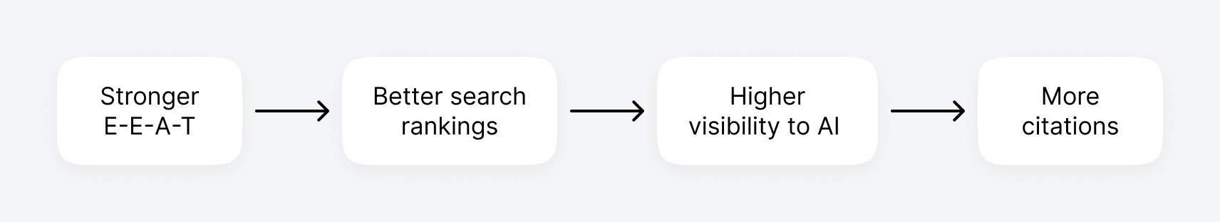 Flowchart illustrating that stronger E-E-A-T leads to better search rankings, which in turn leads to higher visibility to AI and more citations.