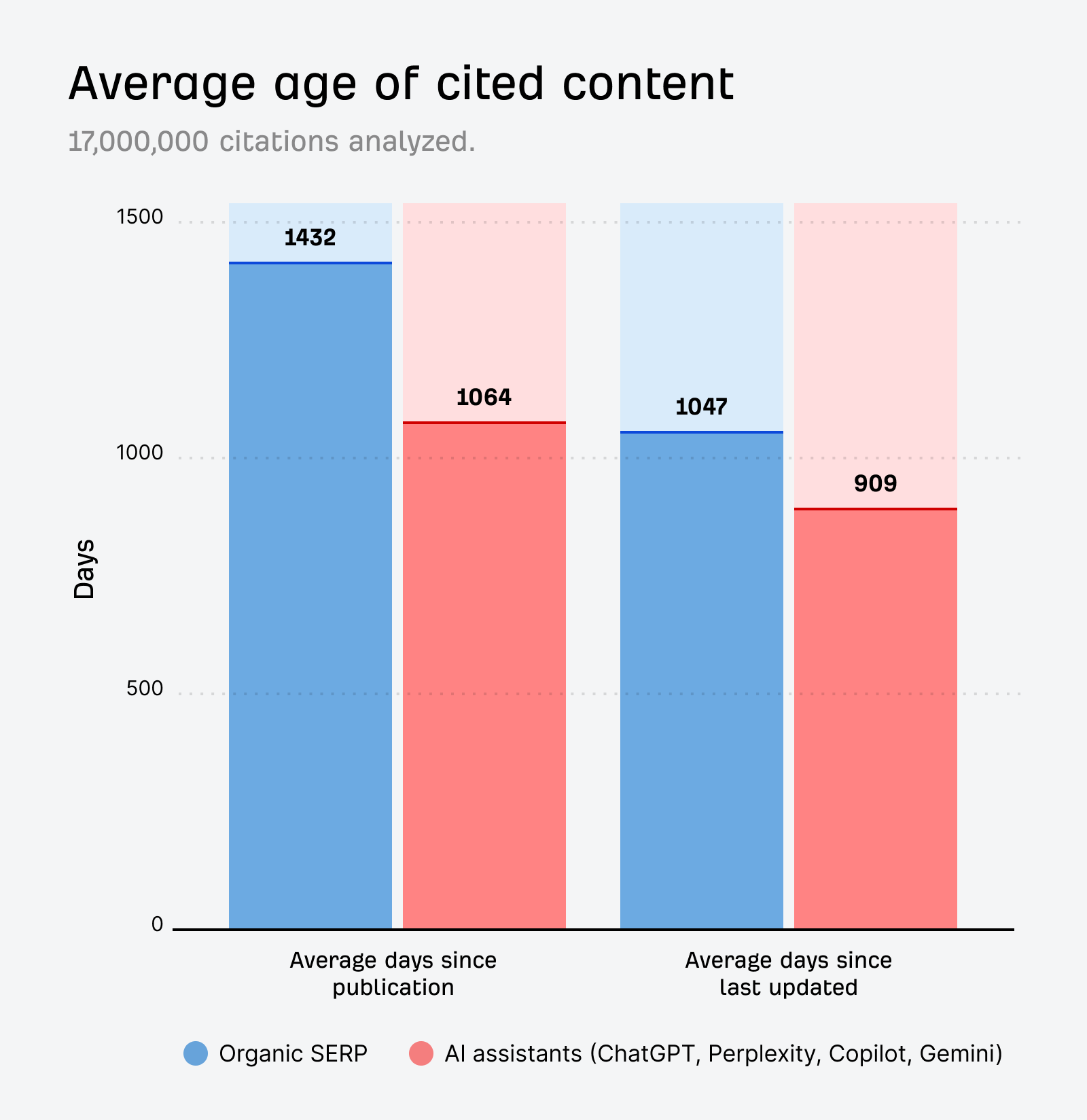 Bar chart showing AI assistants cite newer and more recently updated content than organic SERP results, indicating a recency bias in LLM citation.